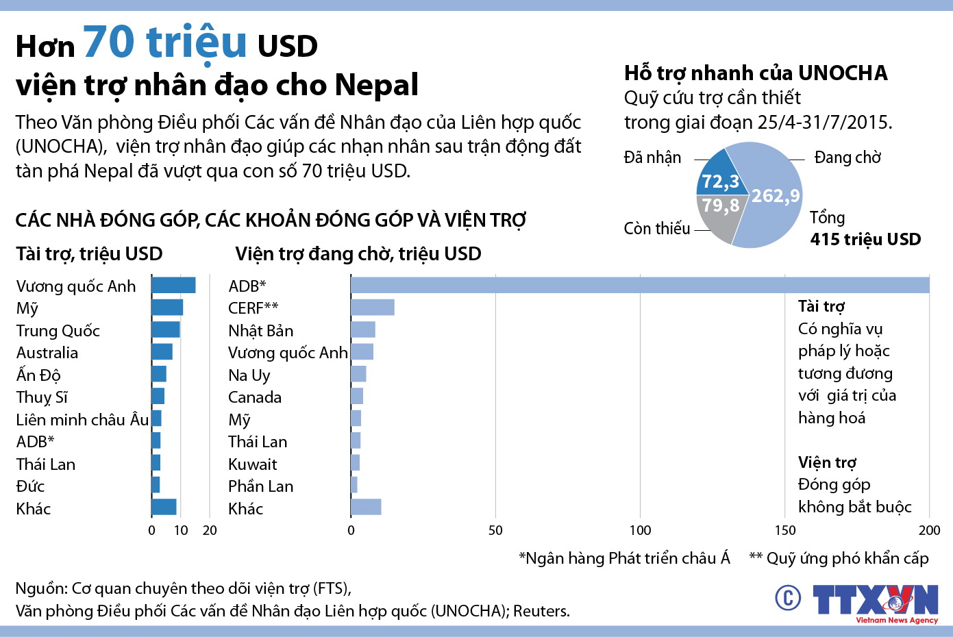 Hơn 70 triệu USD viện trợ nhân đạo cho Nepal